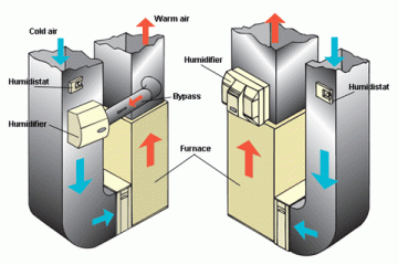 Do you have a humidifier on your furnace? What do have your
